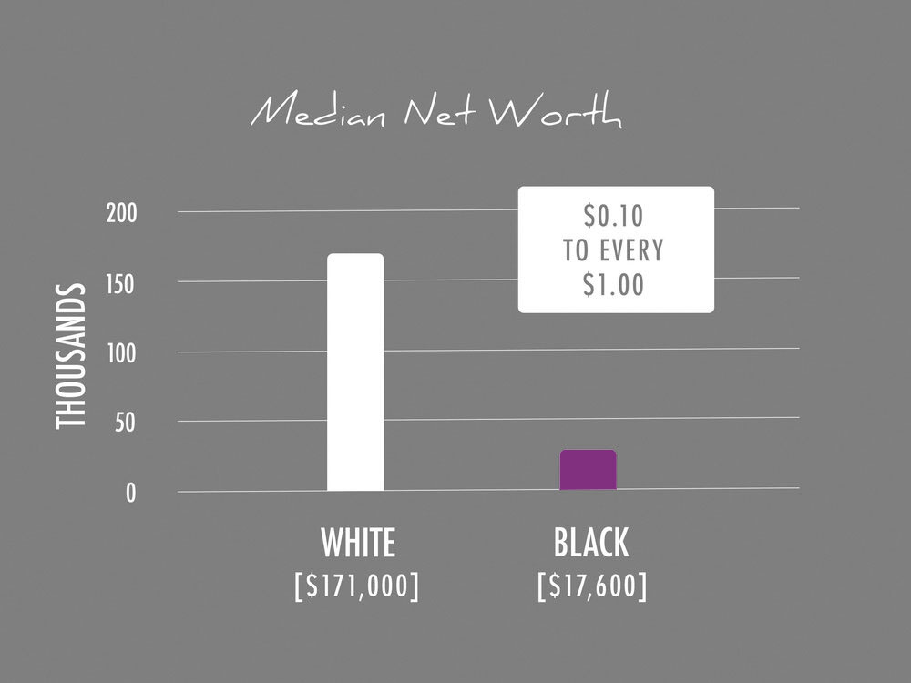 "community Impact" Graph_Demonstrating_Racial_Inequality_in_Median_Net_Worth_10%_lower_black_VS_White